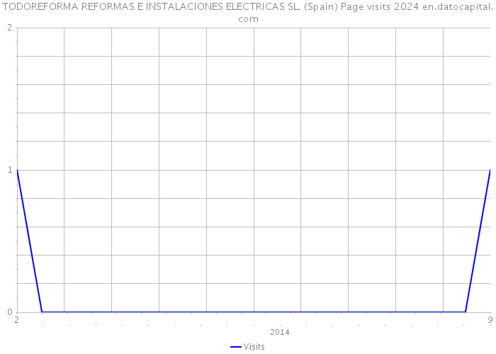 TODOREFORMA REFORMAS E INSTALACIONES ELECTRICAS SL. (Spain) Page visits 2024 