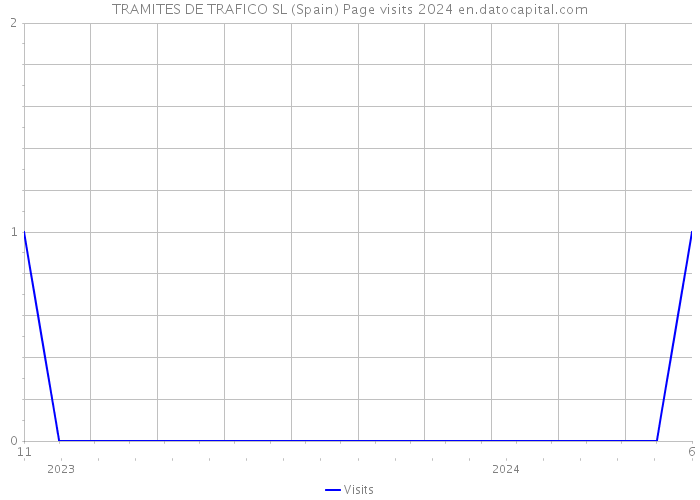 TRAMITES DE TRAFICO SL (Spain) Page visits 2024 