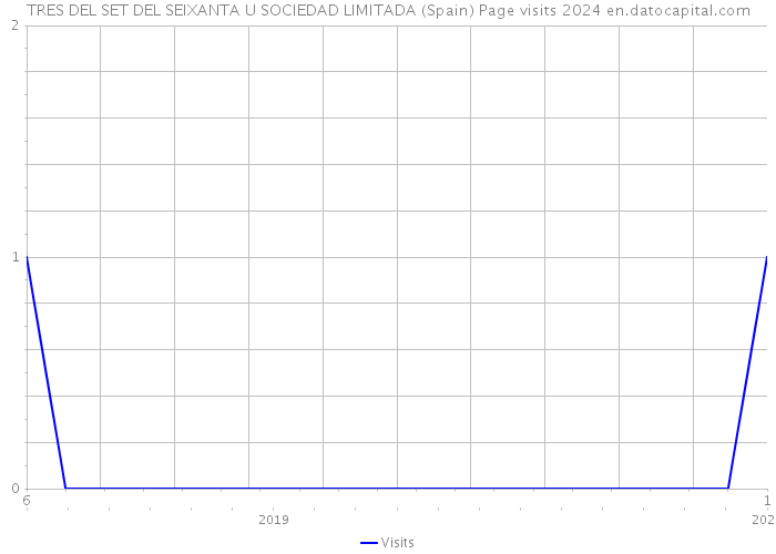 TRES DEL SET DEL SEIXANTA U SOCIEDAD LIMITADA (Spain) Page visits 2024 