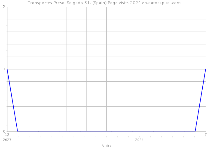 Transportes Presa-Salgado S.L. (Spain) Page visits 2024 