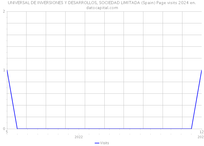 UNIVERSAL DE INVERSIONES Y DESARROLLOS, SOCIEDAD LIMITADA (Spain) Page visits 2024 