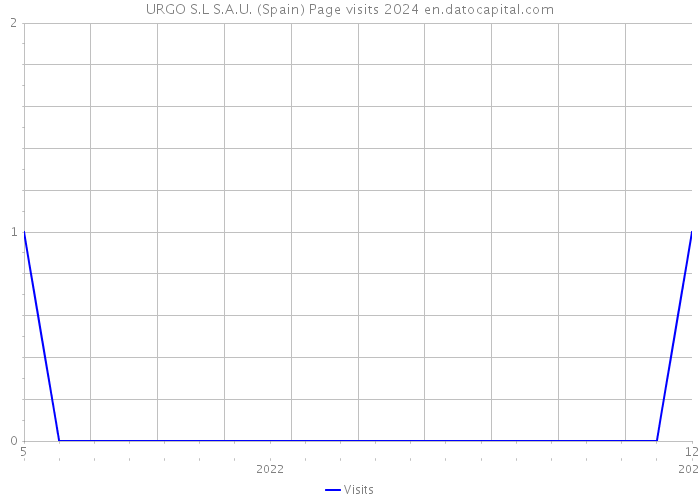 URGO S.L S.A.U. (Spain) Page visits 2024 