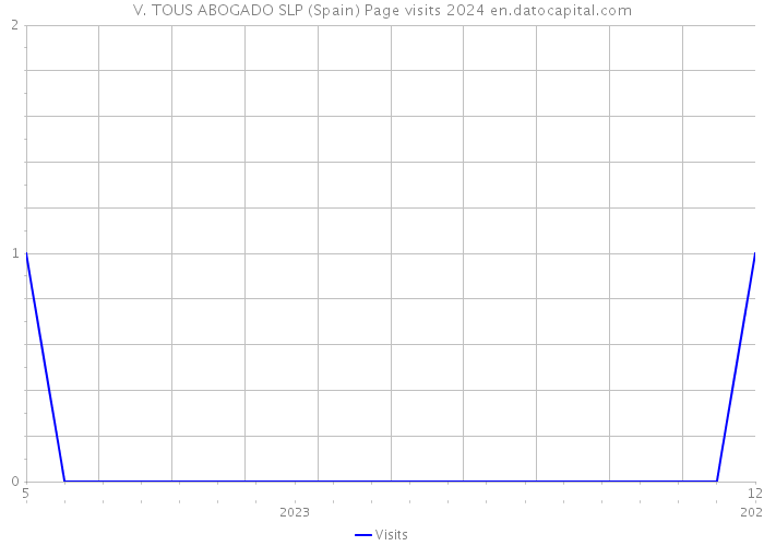 V. TOUS ABOGADO SLP (Spain) Page visits 2024 