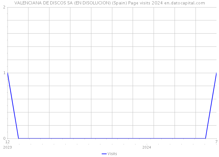 VALENCIANA DE DISCOS SA (EN DISOLUCION) (Spain) Page visits 2024 