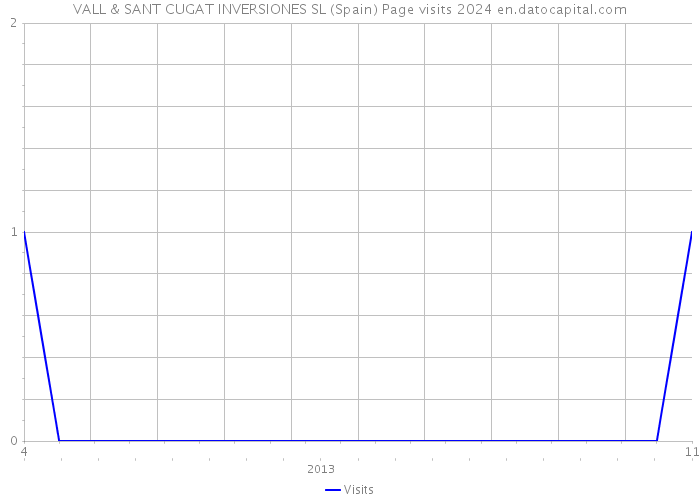 VALL & SANT CUGAT INVERSIONES SL (Spain) Page visits 2024 