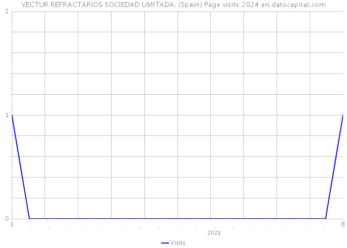 VECTUR REFRACTARIOS SOCIEDAD LIMITADA. (Spain) Page visits 2024 
