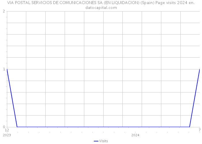 VIA POSTAL SERVICIOS DE COMUNICACIONES SA (EN LIQUIDACION) (Spain) Page visits 2024 