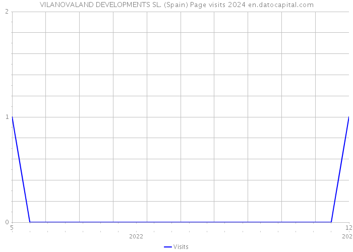 VILANOVALAND DEVELOPMENTS SL. (Spain) Page visits 2024 