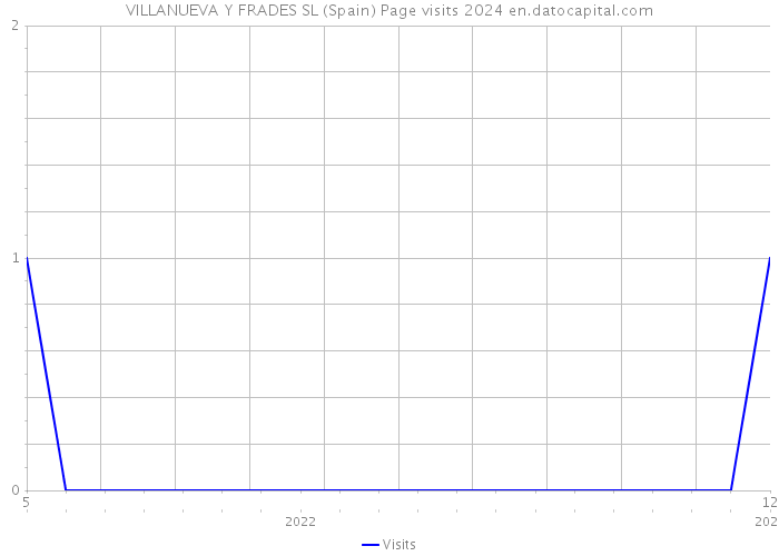 VILLANUEVA Y FRADES SL (Spain) Page visits 2024 