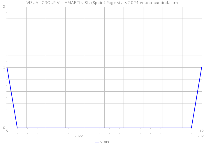 VISUAL GROUP VILLAMARTIN SL. (Spain) Page visits 2024 