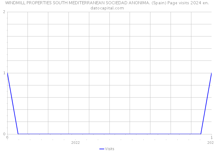 WINDMILL PROPERTIES SOUTH MEDITERRANEAN SOCIEDAD ANONIMA. (Spain) Page visits 2024 