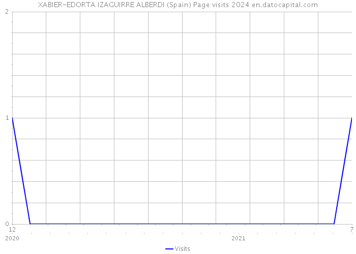 XABIER-EDORTA IZAGUIRRE ALBERDI (Spain) Page visits 2024 