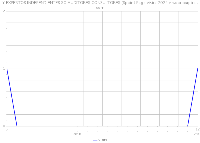 Y EXPERTOS INDEPENDIENTES SO AUDITORES CONSULTORES (Spain) Page visits 2024 