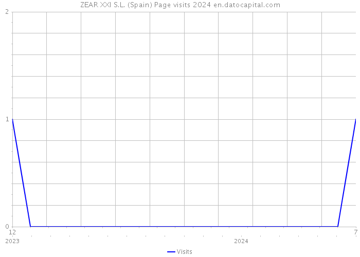 ZEAR XXI S.L. (Spain) Page visits 2024 