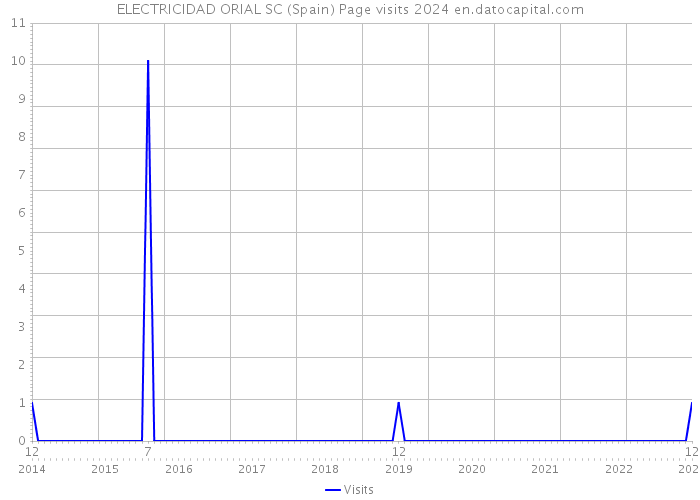 ELECTRICIDAD ORIAL SC (Spain) Page visits 2024 