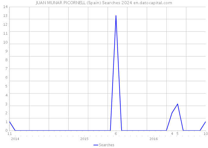 JUAN MUNAR PICORNELL (Spain) Searches 2024 