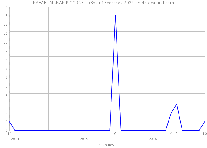 RAFAEL MUNAR PICORNELL (Spain) Searches 2024 