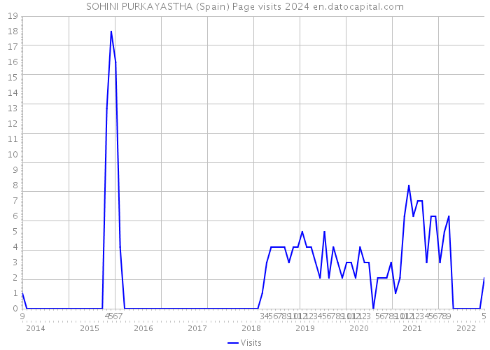SOHINI PURKAYASTHA (Spain) Page visits 2024 