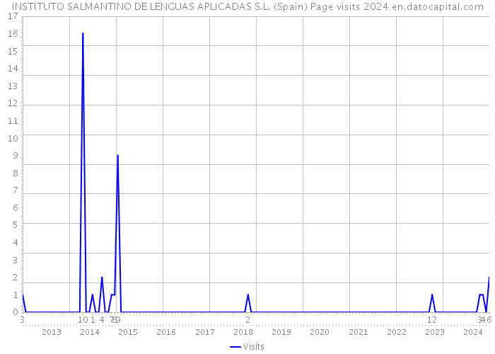 INSTITUTO SALMANTINO DE LENGUAS APLICADAS S.L. (Spain) Page visits 2024 
