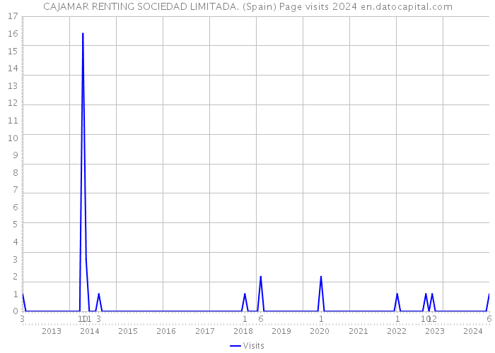 CAJAMAR RENTING SOCIEDAD LIMITADA. (Spain) Page visits 2024 