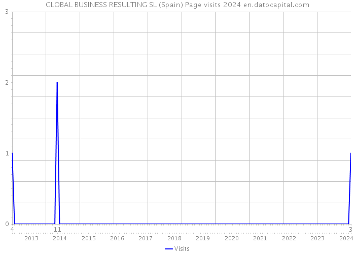 GLOBAL BUSINESS RESULTING SL (Spain) Page visits 2024 