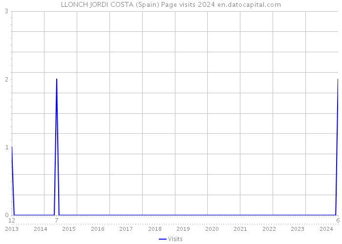 LLONCH JORDI COSTA (Spain) Page visits 2024 