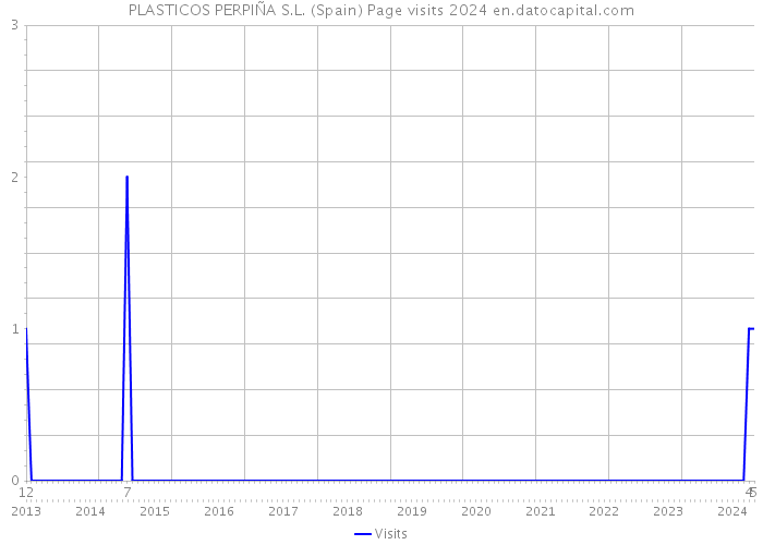 PLASTICOS PERPIÑA S.L. (Spain) Page visits 2024 