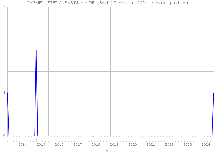 CARMEN JEREZ CUBAS DUNIA DEL (Spain) Page visits 2024 