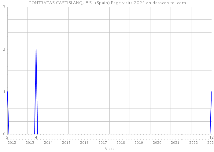 CONTRATAS CASTIBLANQUE SL (Spain) Page visits 2024 