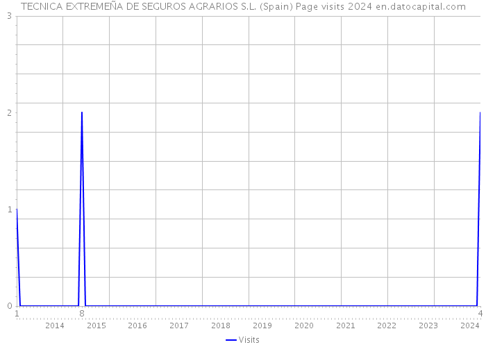 TECNICA EXTREMEÑA DE SEGUROS AGRARIOS S.L. (Spain) Page visits 2024 