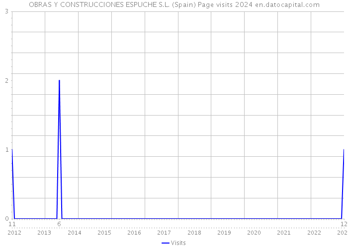 OBRAS Y CONSTRUCCIONES ESPUCHE S.L. (Spain) Page visits 2024 