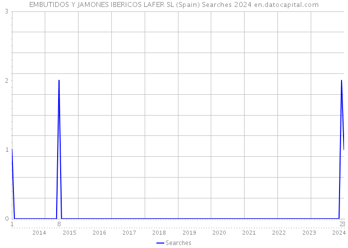 EMBUTIDOS Y JAMONES IBERICOS LAFER SL (Spain) Searches 2024 