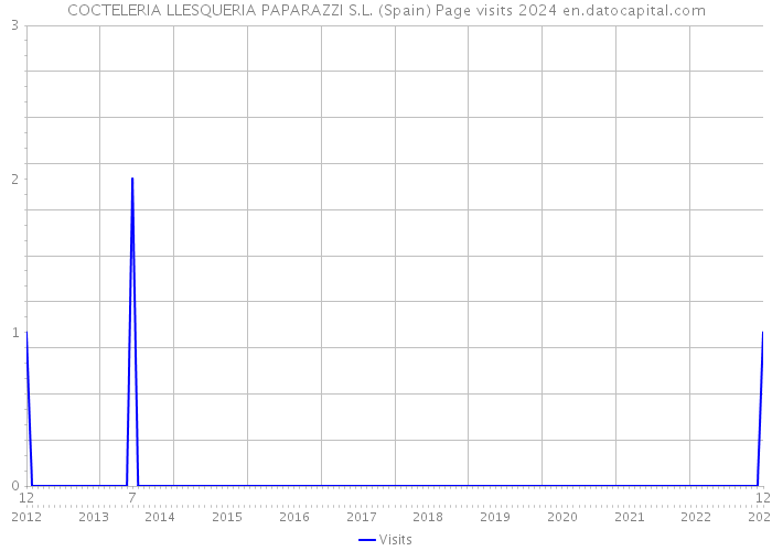 COCTELERIA LLESQUERIA PAPARAZZI S.L. (Spain) Page visits 2024 