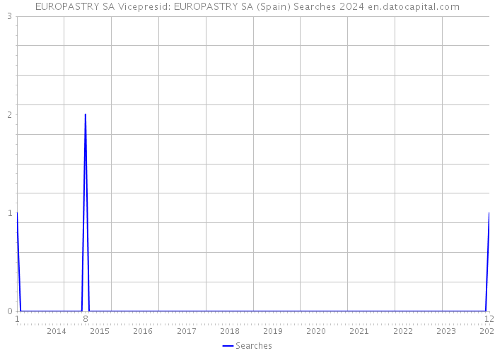 EUROPASTRY SA Vicepresid: EUROPASTRY SA (Spain) Searches 2024 