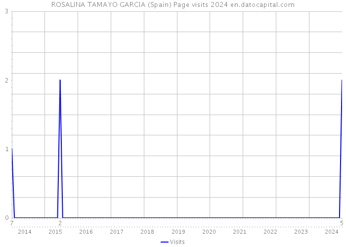 ROSALINA TAMAYO GARCIA (Spain) Page visits 2024 