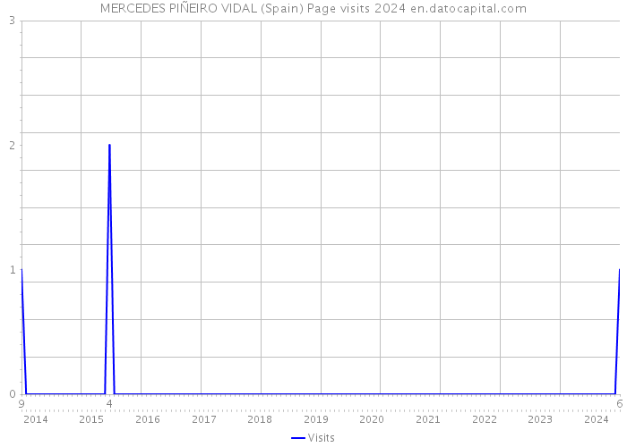 MERCEDES PIÑEIRO VIDAL (Spain) Page visits 2024 