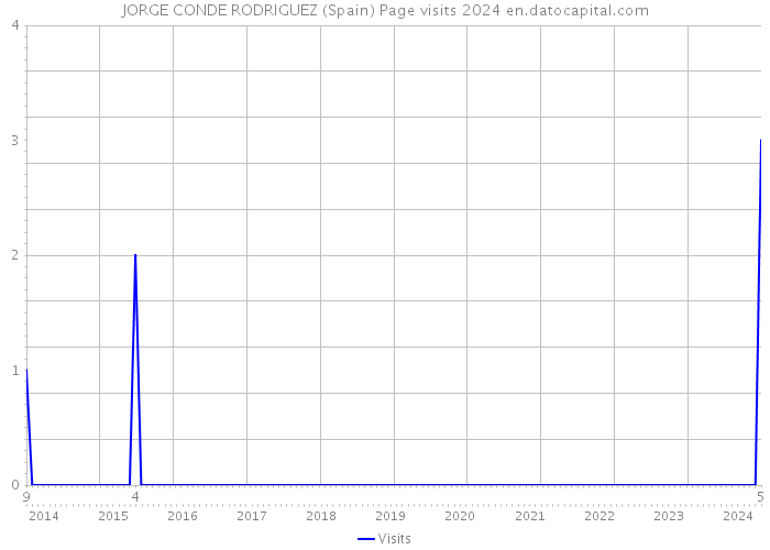 JORGE CONDE RODRIGUEZ (Spain) Page visits 2024 