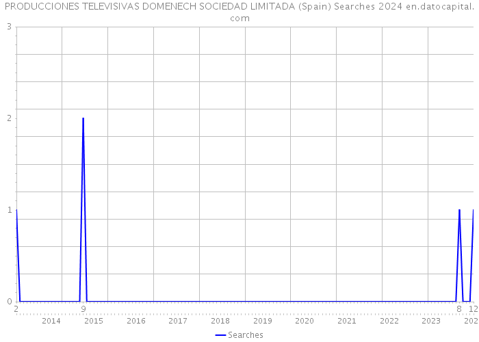 PRODUCCIONES TELEVISIVAS DOMENECH SOCIEDAD LIMITADA (Spain) Searches 2024 