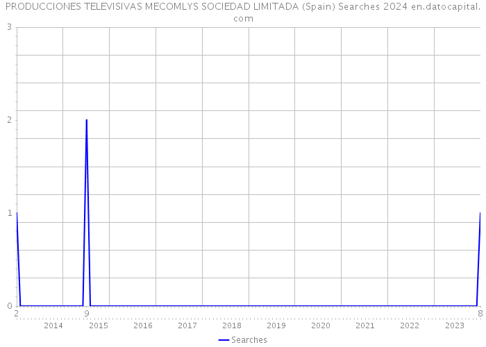 PRODUCCIONES TELEVISIVAS MECOMLYS SOCIEDAD LIMITADA (Spain) Searches 2024 