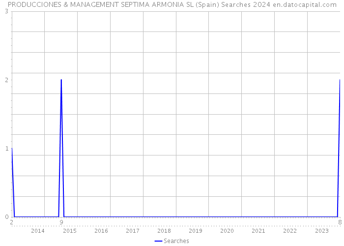 PRODUCCIONES & MANAGEMENT SEPTIMA ARMONIA SL (Spain) Searches 2024 
