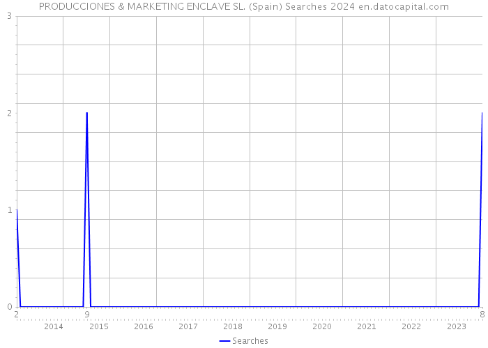 PRODUCCIONES & MARKETING ENCLAVE SL. (Spain) Searches 2024 