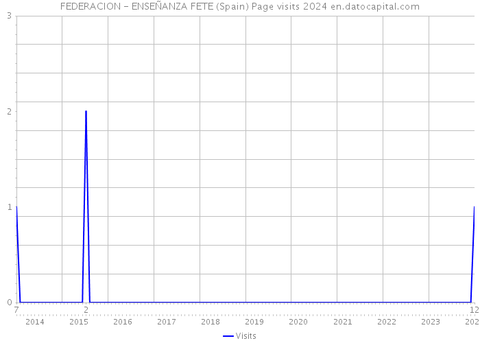 FEDERACION - ENSEÑANZA FETE (Spain) Page visits 2024 