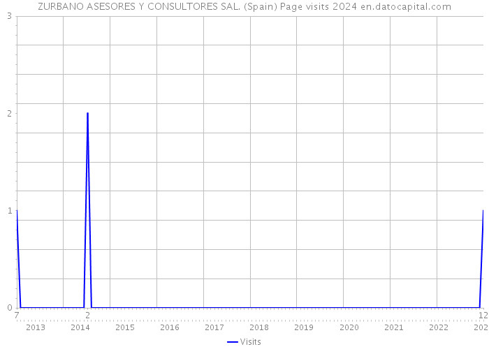 ZURBANO ASESORES Y CONSULTORES SAL. (Spain) Page visits 2024 