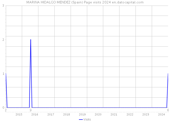 MARINA HIDALGO MENDEZ (Spain) Page visits 2024 