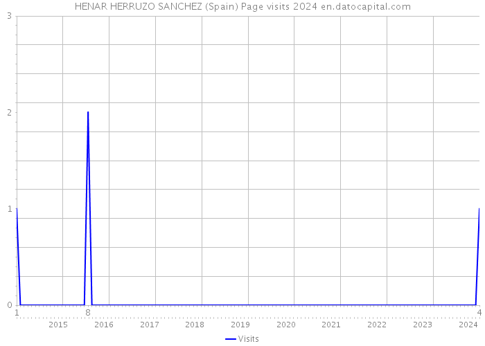 HENAR HERRUZO SANCHEZ (Spain) Page visits 2024 