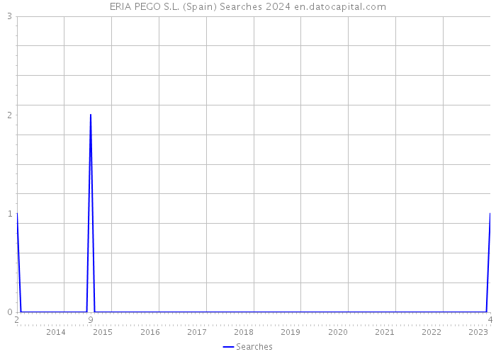 ERIA PEGO S.L. (Spain) Searches 2024 