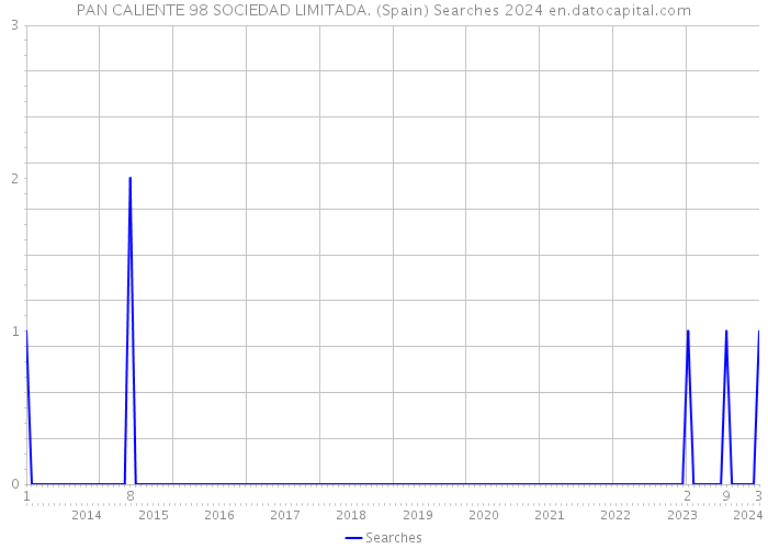 PAN CALIENTE 98 SOCIEDAD LIMITADA. (Spain) Searches 2024 