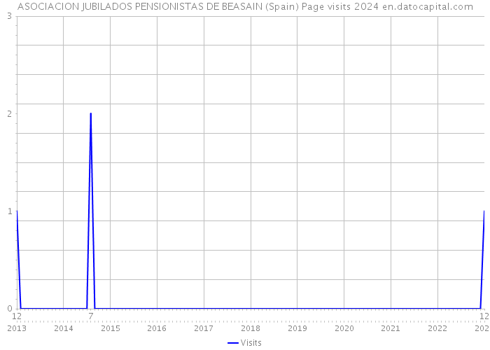 ASOCIACION JUBILADOS PENSIONISTAS DE BEASAIN (Spain) Page visits 2024 