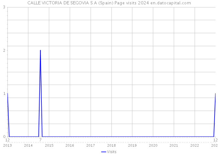 CALLE VICTORIA DE SEGOVIA S A (Spain) Page visits 2024 