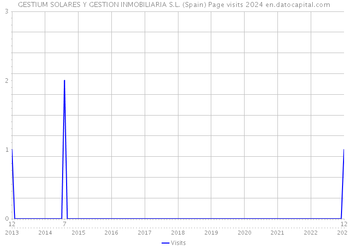 GESTIUM SOLARES Y GESTION INMOBILIARIA S.L. (Spain) Page visits 2024 